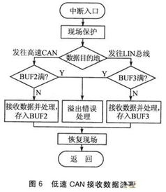 基于CAN/LIN總線的汽車混合網(wǎng)關(guān)設(shè)計商務(wù)信息咨詢