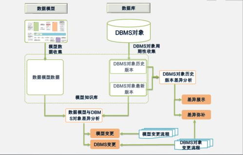 數(shù)據(jù)治理之?dāng)?shù)據(jù)模型管控方案 夯實數(shù)據(jù)處理的基石